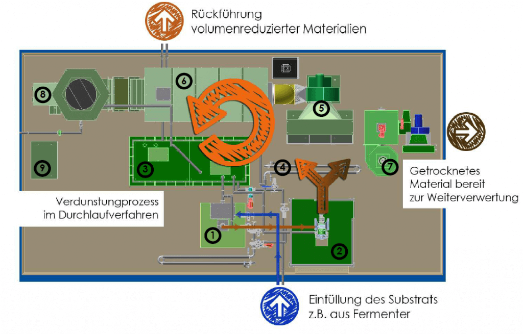 Übersicht der Module einer EVA-Trocknungsanlage 