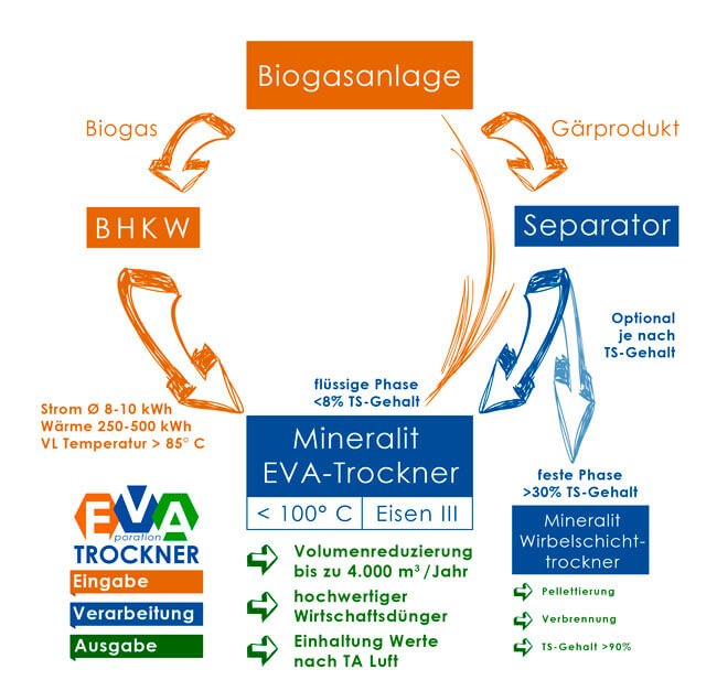 Verfahren des Stoffstromkreislaufs mit EVA-Trocknungstechnologie